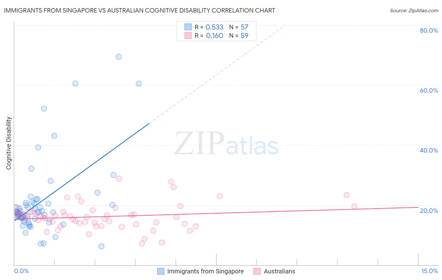 Immigrants from Singapore vs Australian Cognitive Disability