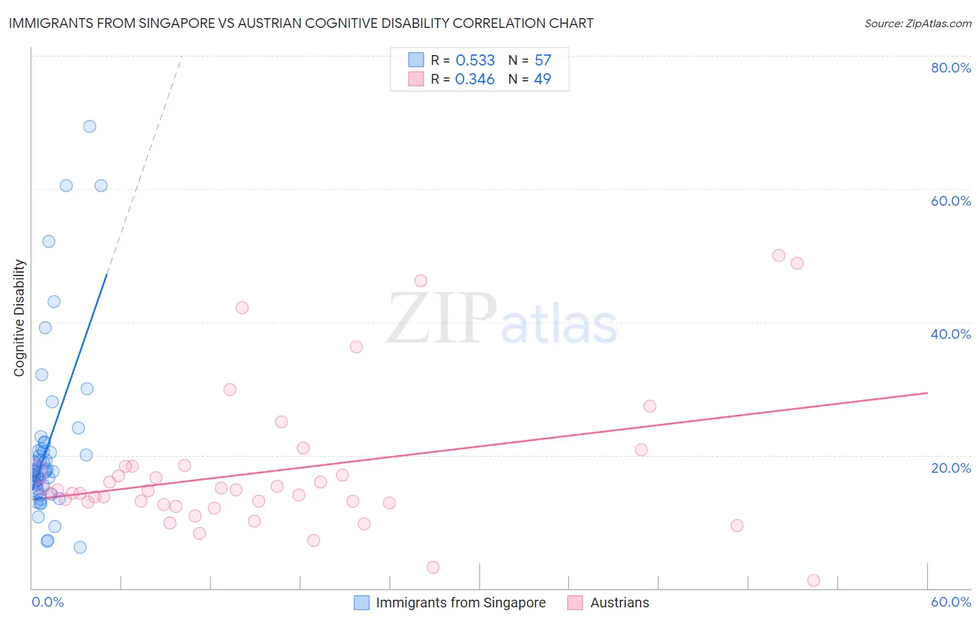 Immigrants from Singapore vs Austrian Cognitive Disability