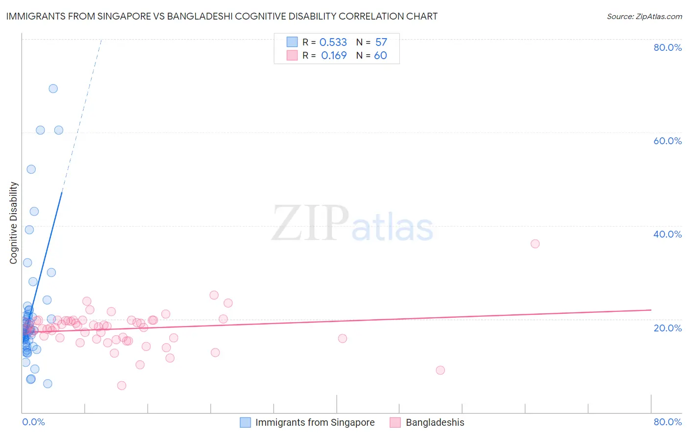 Immigrants from Singapore vs Bangladeshi Cognitive Disability