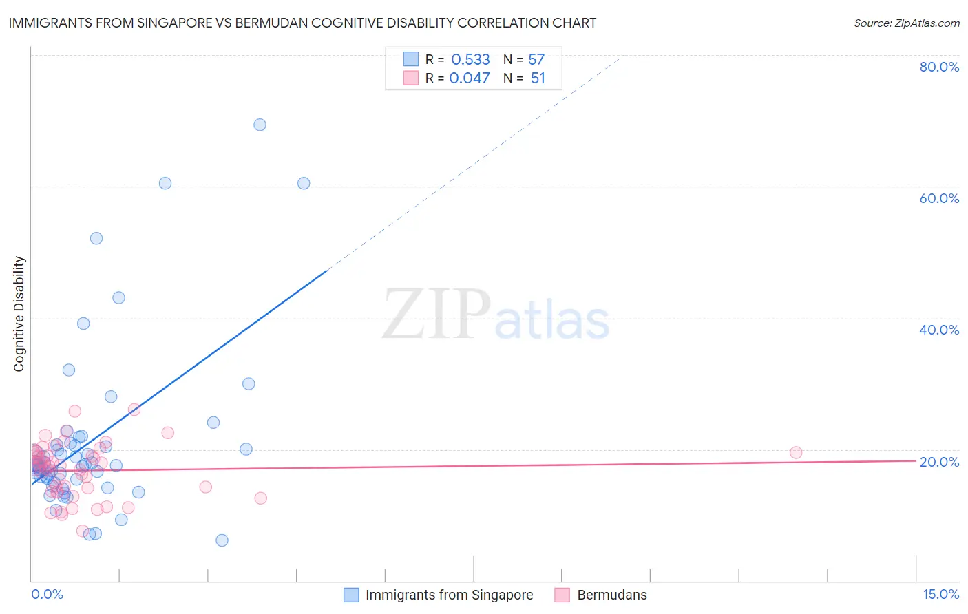 Immigrants from Singapore vs Bermudan Cognitive Disability