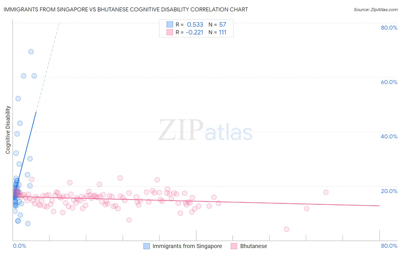 Immigrants from Singapore vs Bhutanese Cognitive Disability