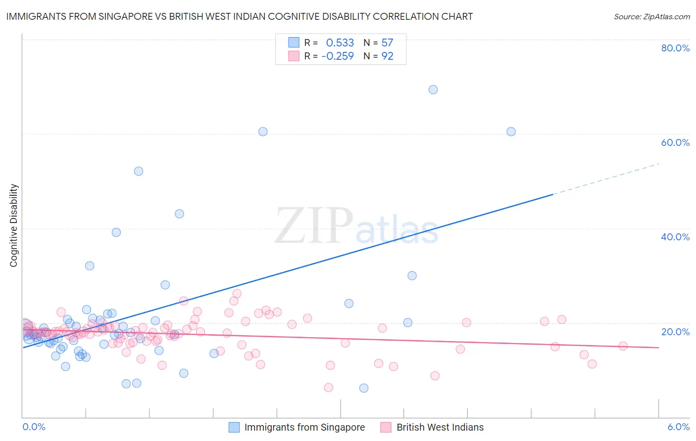 Immigrants from Singapore vs British West Indian Cognitive Disability