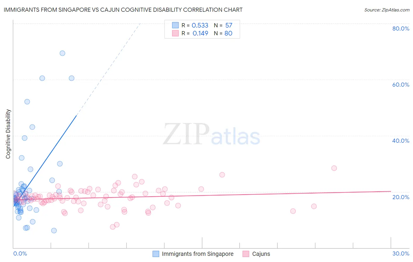 Immigrants from Singapore vs Cajun Cognitive Disability