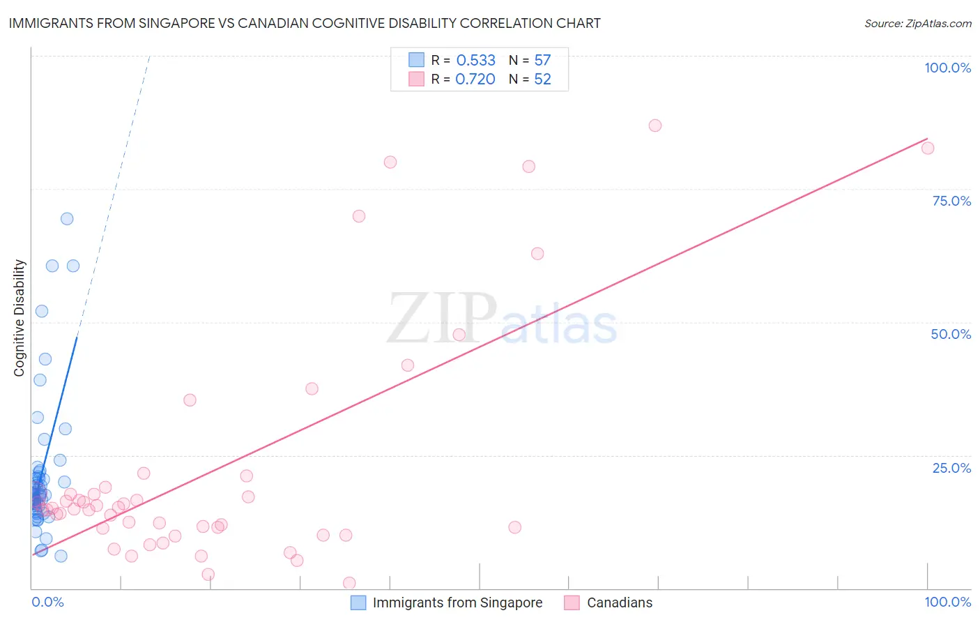 Immigrants from Singapore vs Canadian Cognitive Disability
