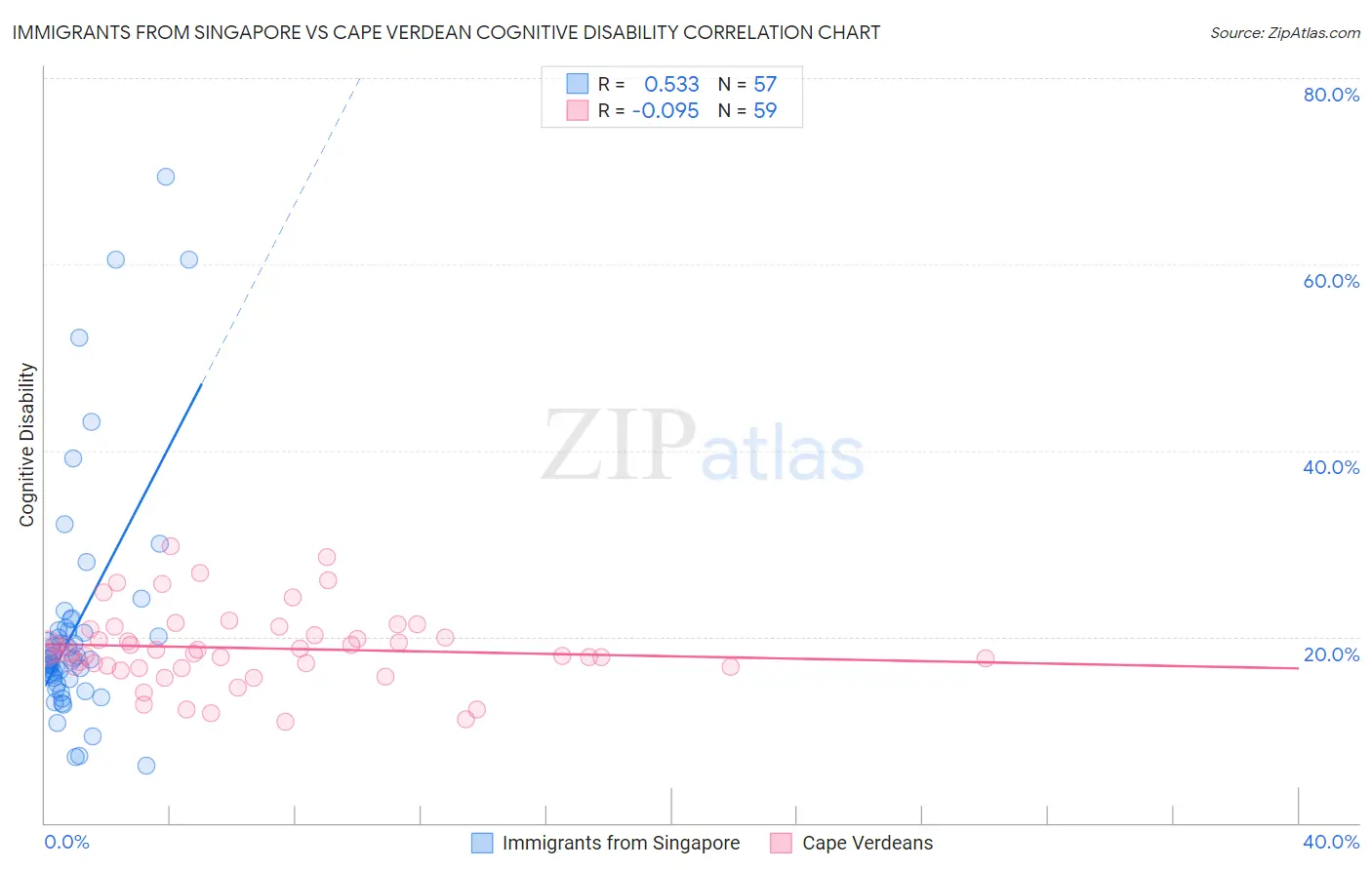 Immigrants from Singapore vs Cape Verdean Cognitive Disability