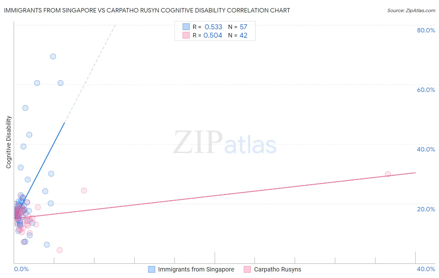 Immigrants from Singapore vs Carpatho Rusyn Cognitive Disability