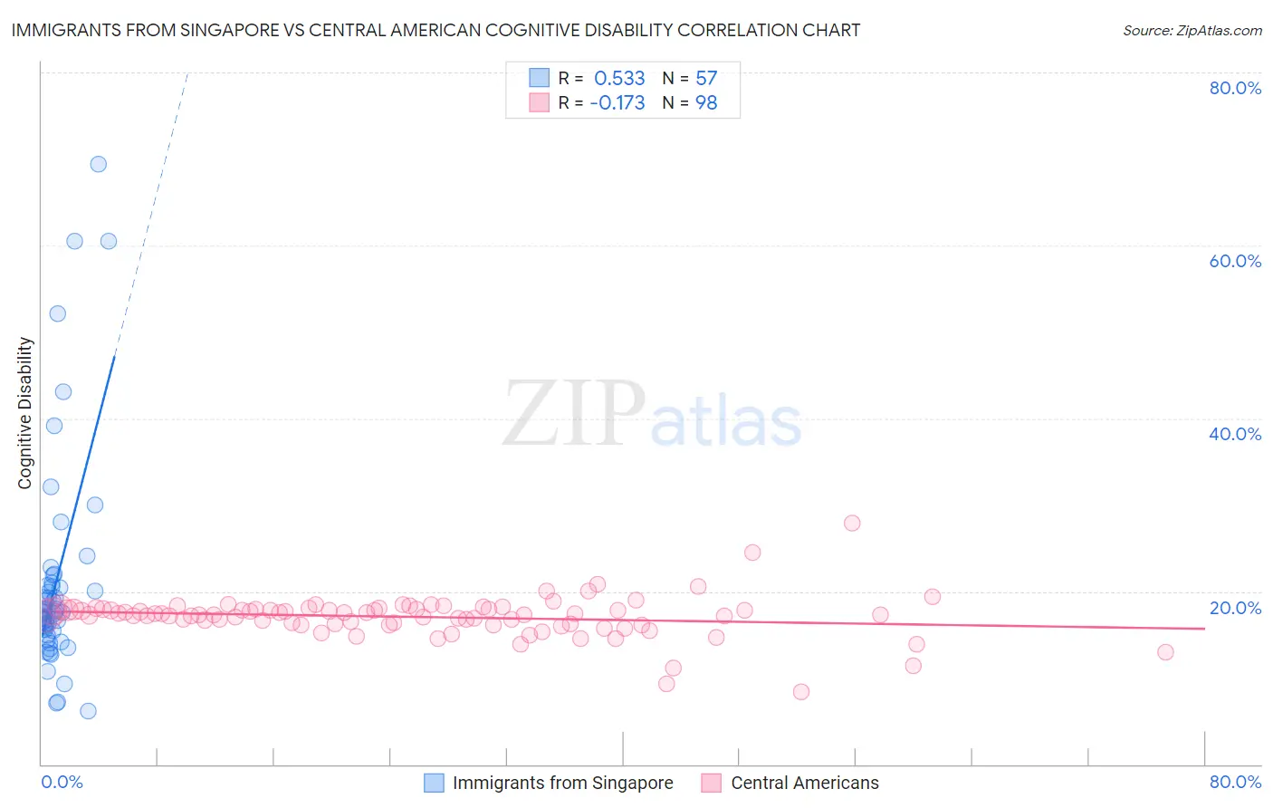 Immigrants from Singapore vs Central American Cognitive Disability