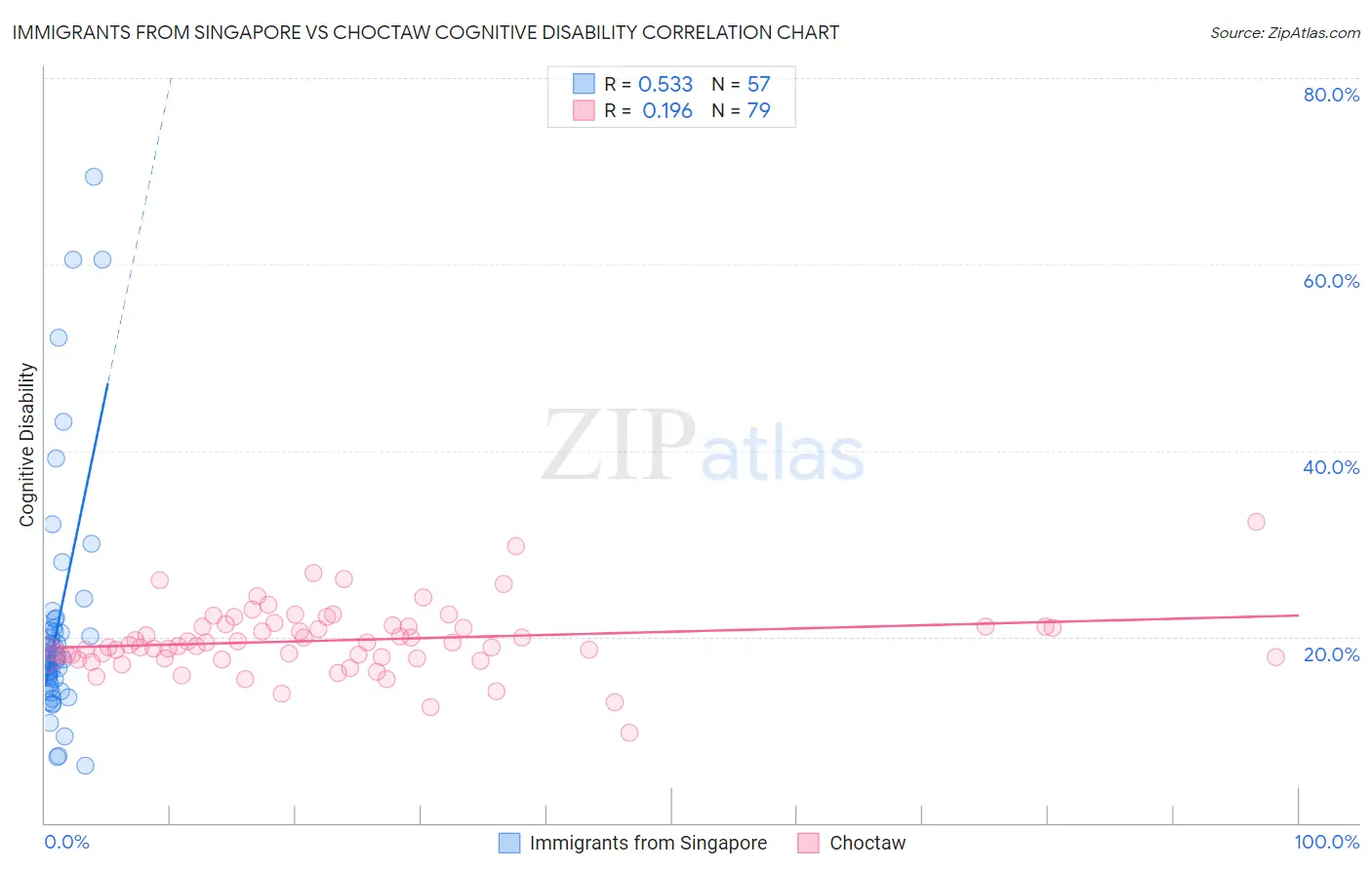 Immigrants from Singapore vs Choctaw Cognitive Disability