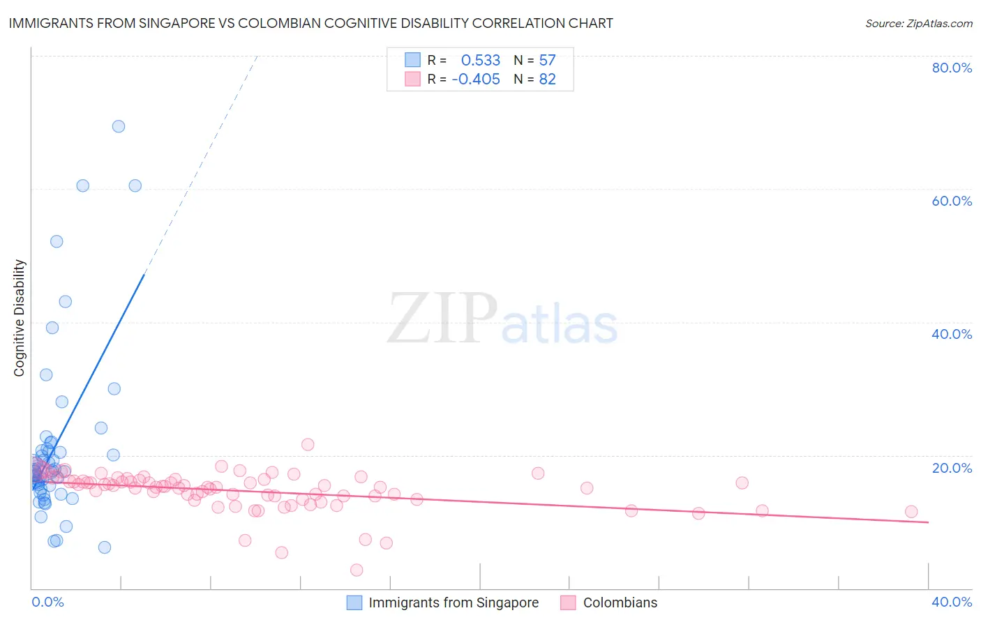 Immigrants from Singapore vs Colombian Cognitive Disability