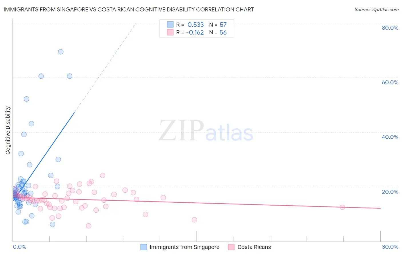 Immigrants from Singapore vs Costa Rican Cognitive Disability