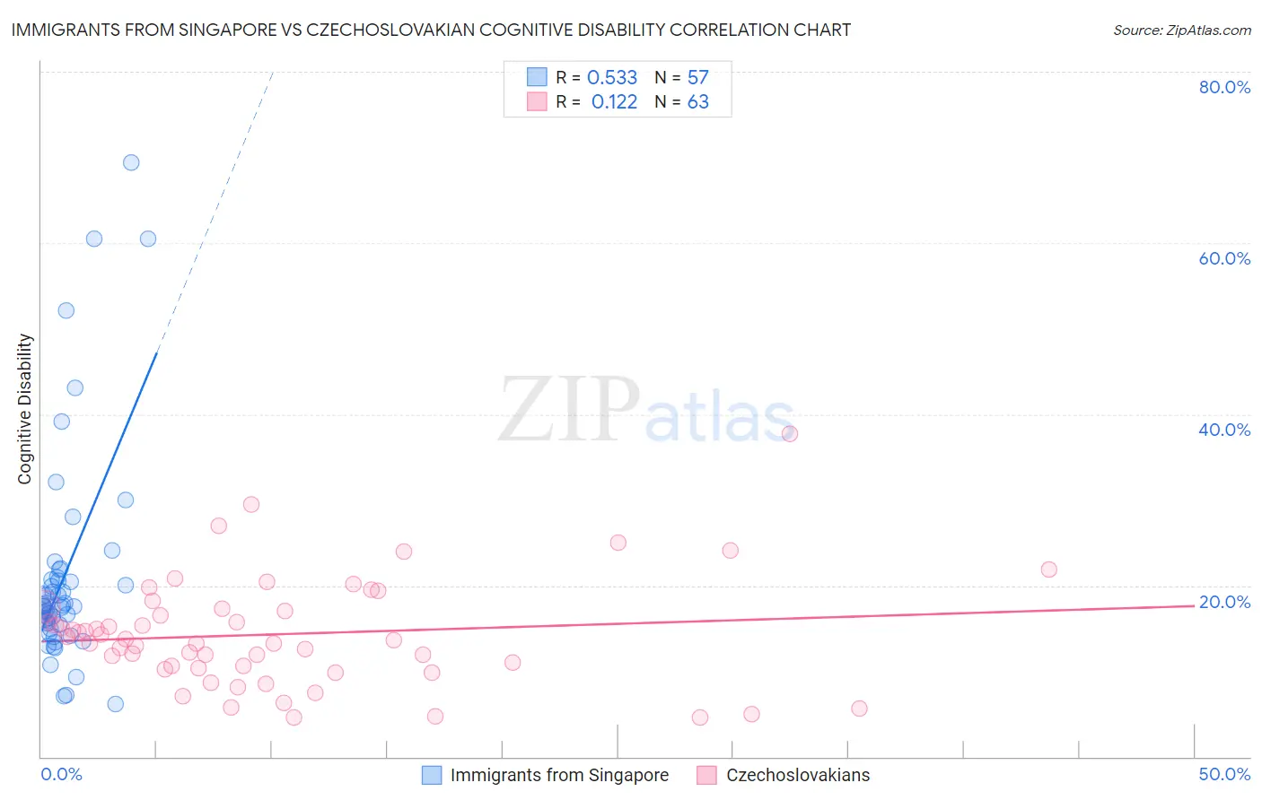 Immigrants from Singapore vs Czechoslovakian Cognitive Disability