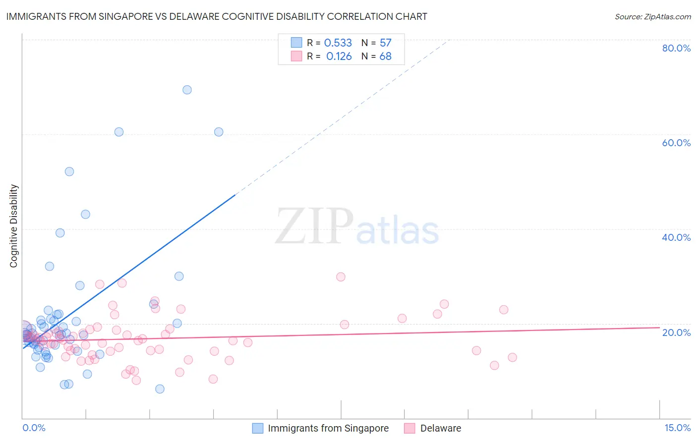 Immigrants from Singapore vs Delaware Cognitive Disability