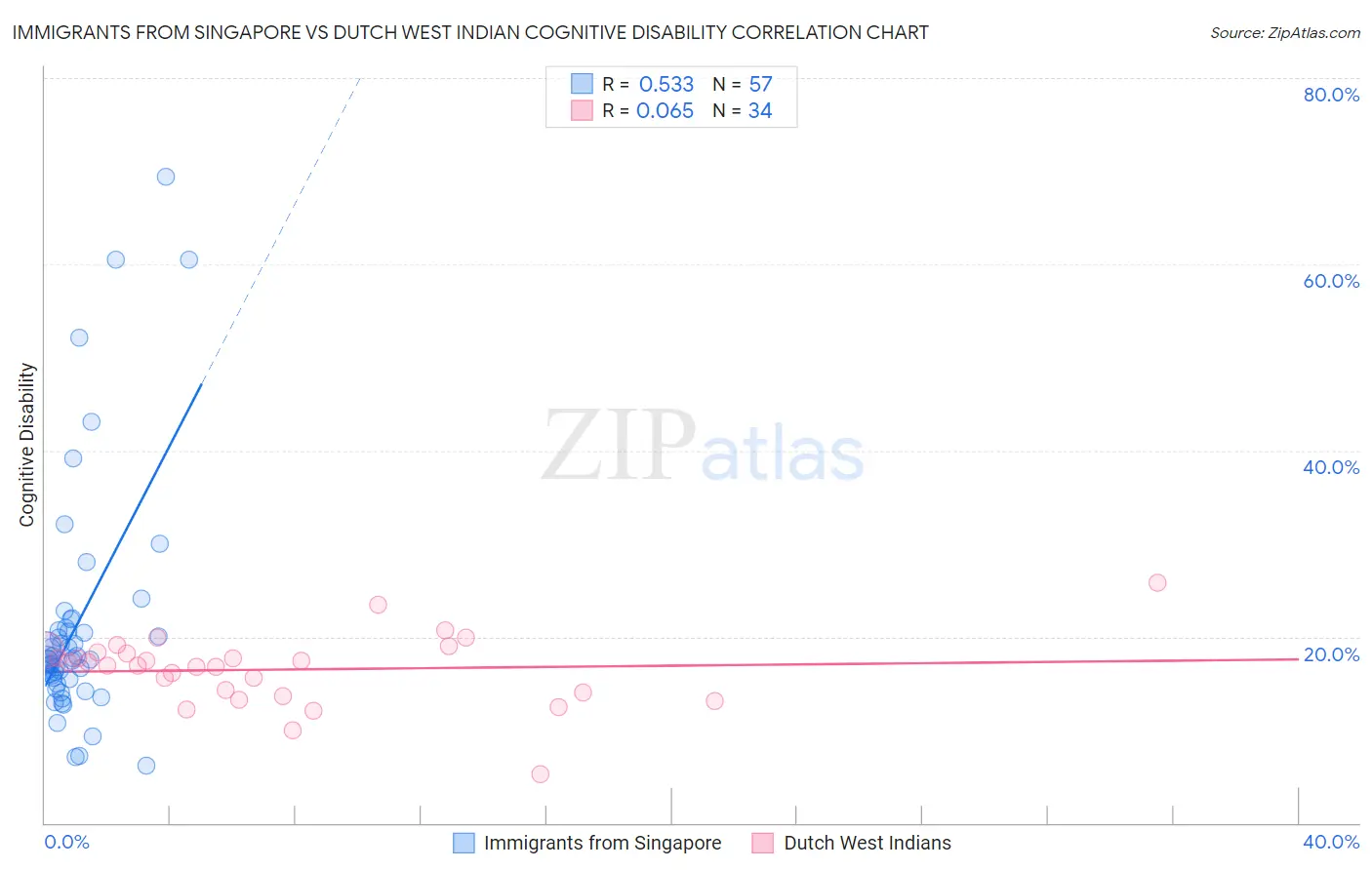 Immigrants from Singapore vs Dutch West Indian Cognitive Disability