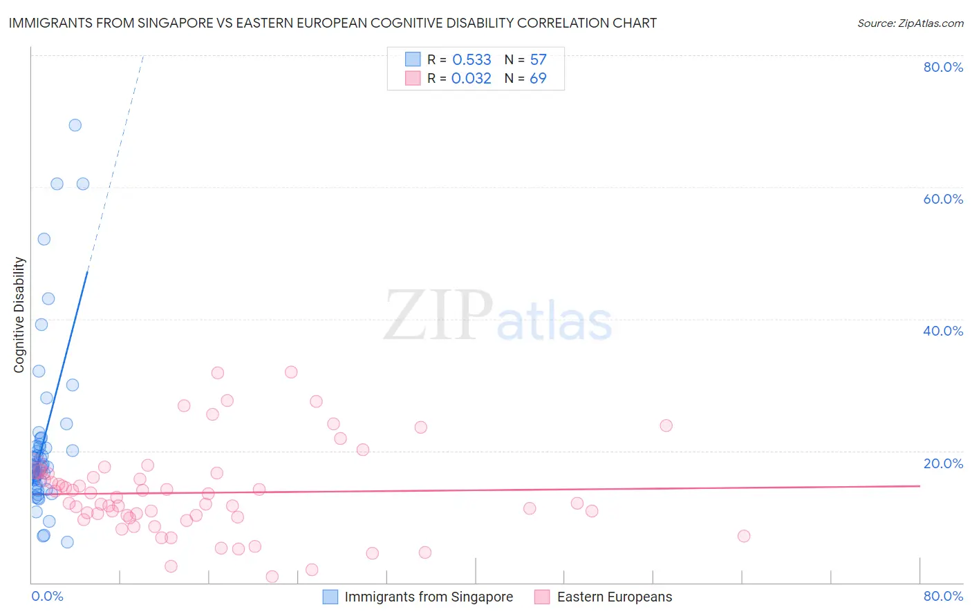 Immigrants from Singapore vs Eastern European Cognitive Disability