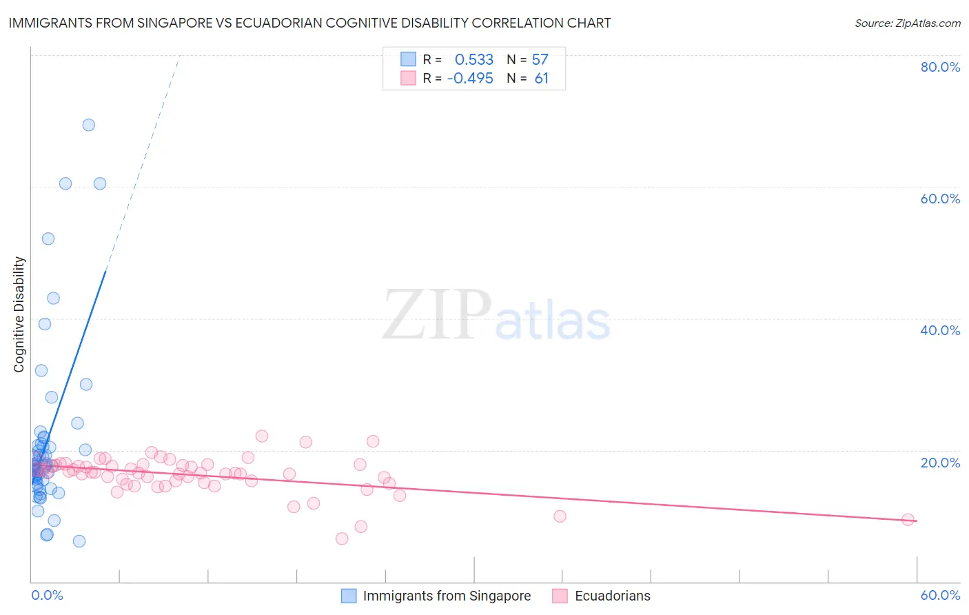Immigrants from Singapore vs Ecuadorian Cognitive Disability
