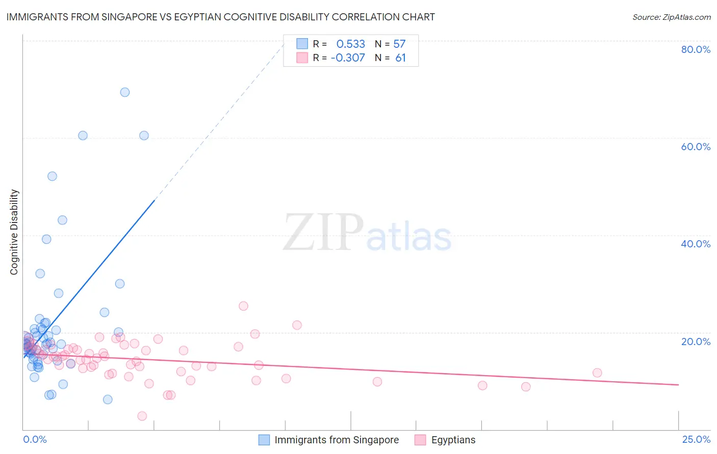 Immigrants from Singapore vs Egyptian Cognitive Disability