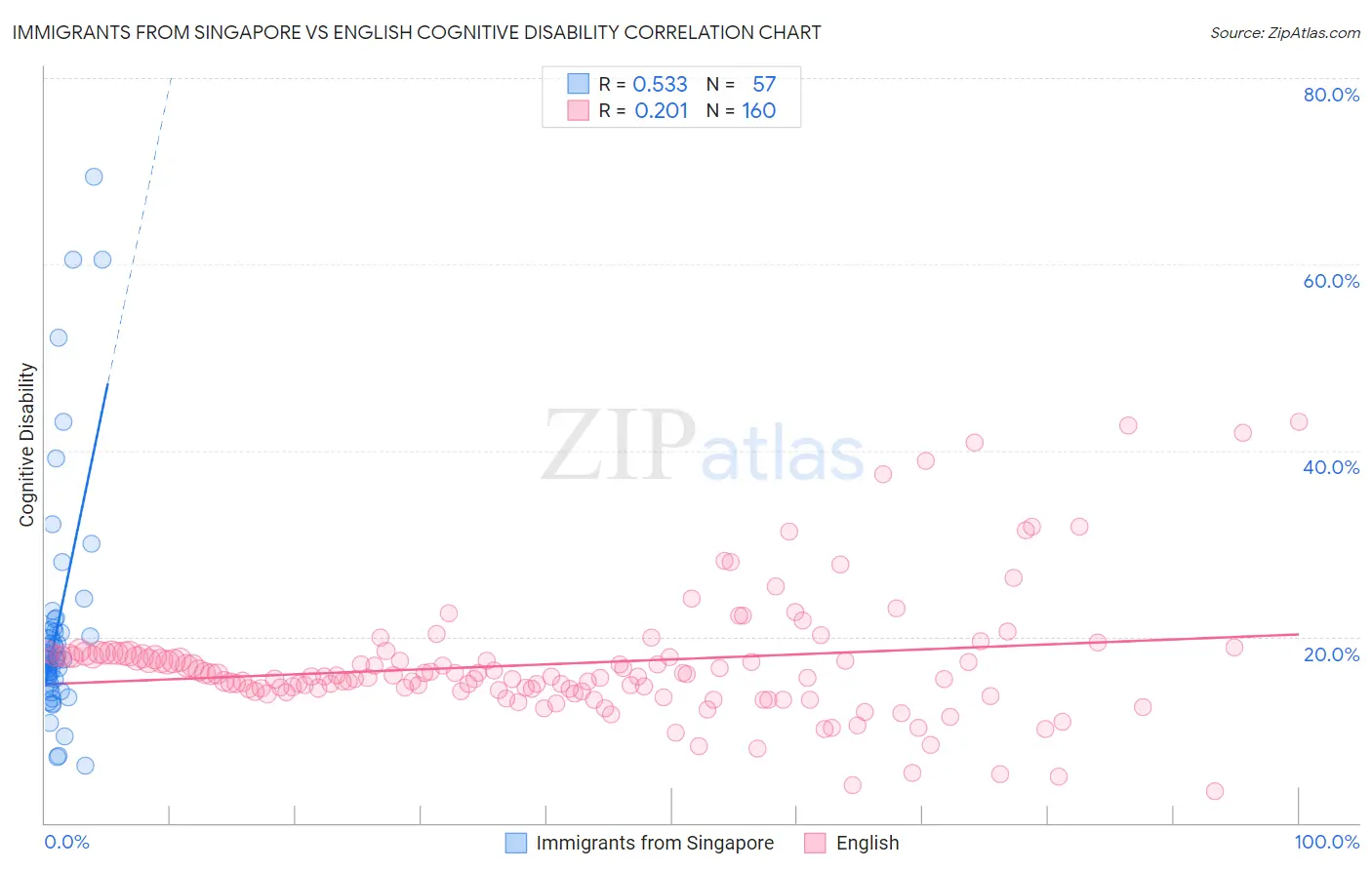 Immigrants from Singapore vs English Cognitive Disability