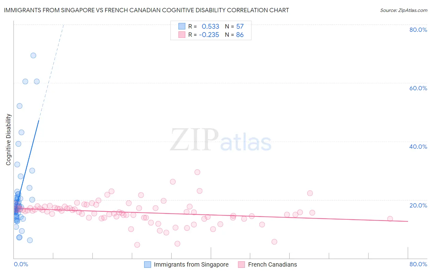 Immigrants from Singapore vs French Canadian Cognitive Disability