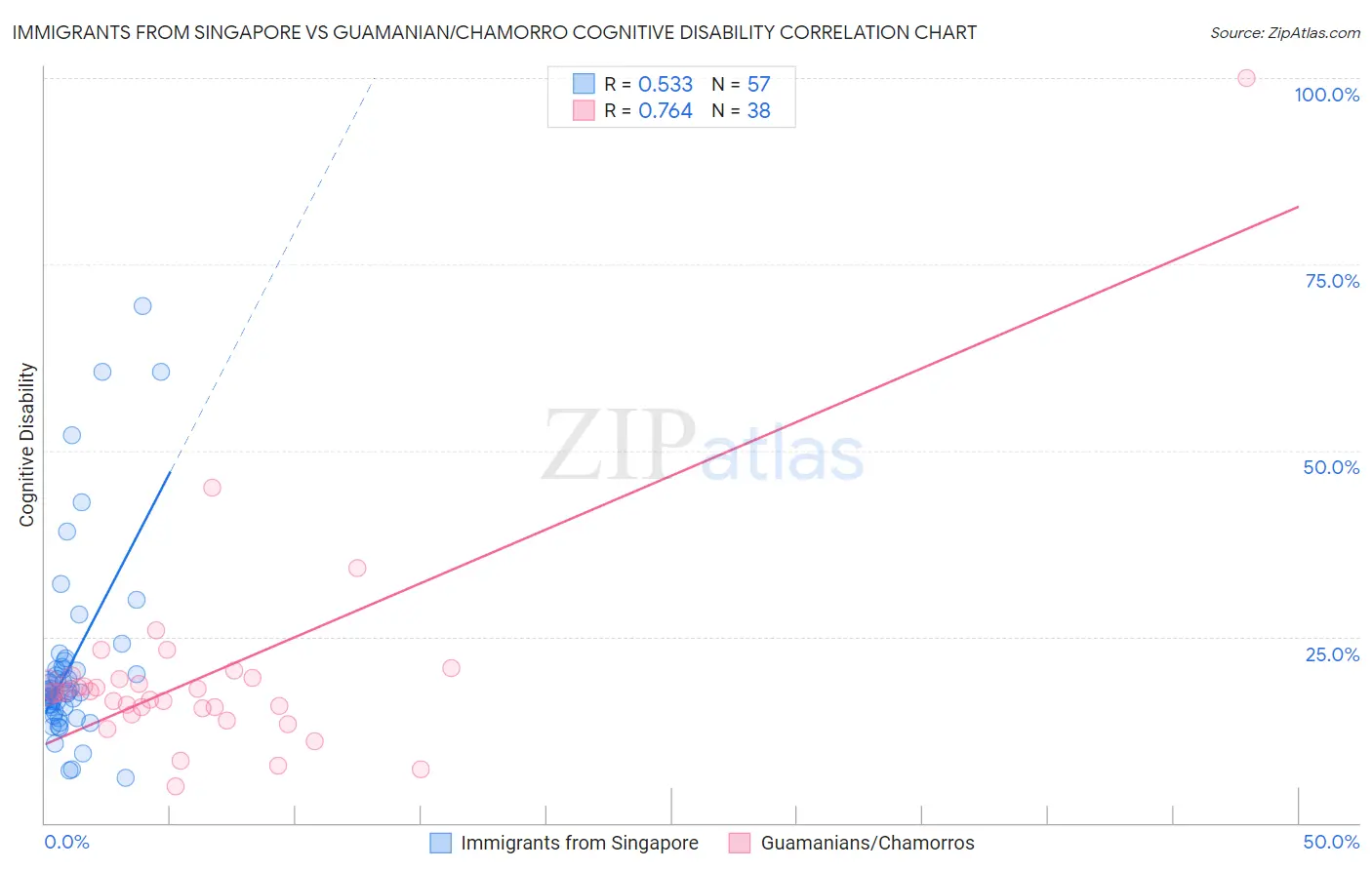 Immigrants from Singapore vs Guamanian/Chamorro Cognitive Disability