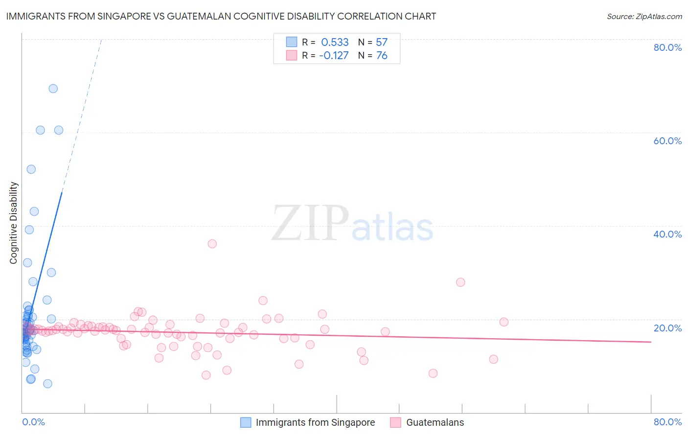 Immigrants from Singapore vs Guatemalan Cognitive Disability