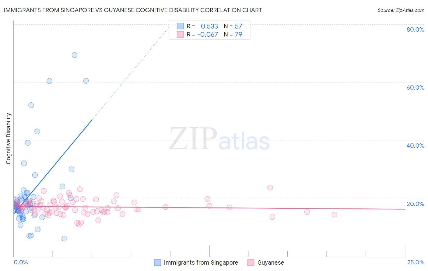 Immigrants from Singapore vs Guyanese Cognitive Disability
