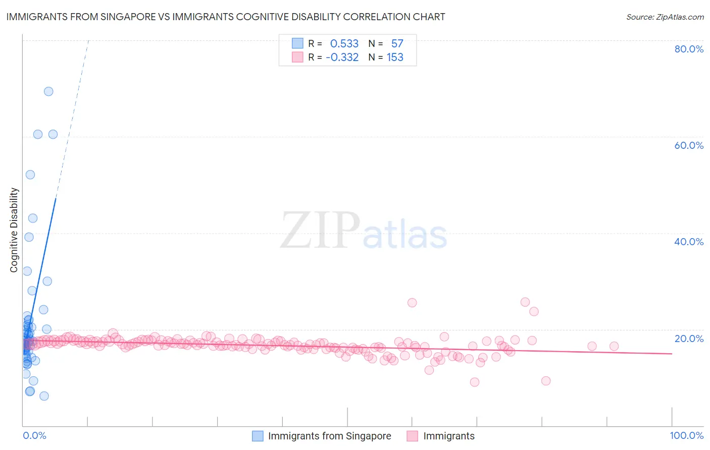 Immigrants from Singapore vs Immigrants Cognitive Disability