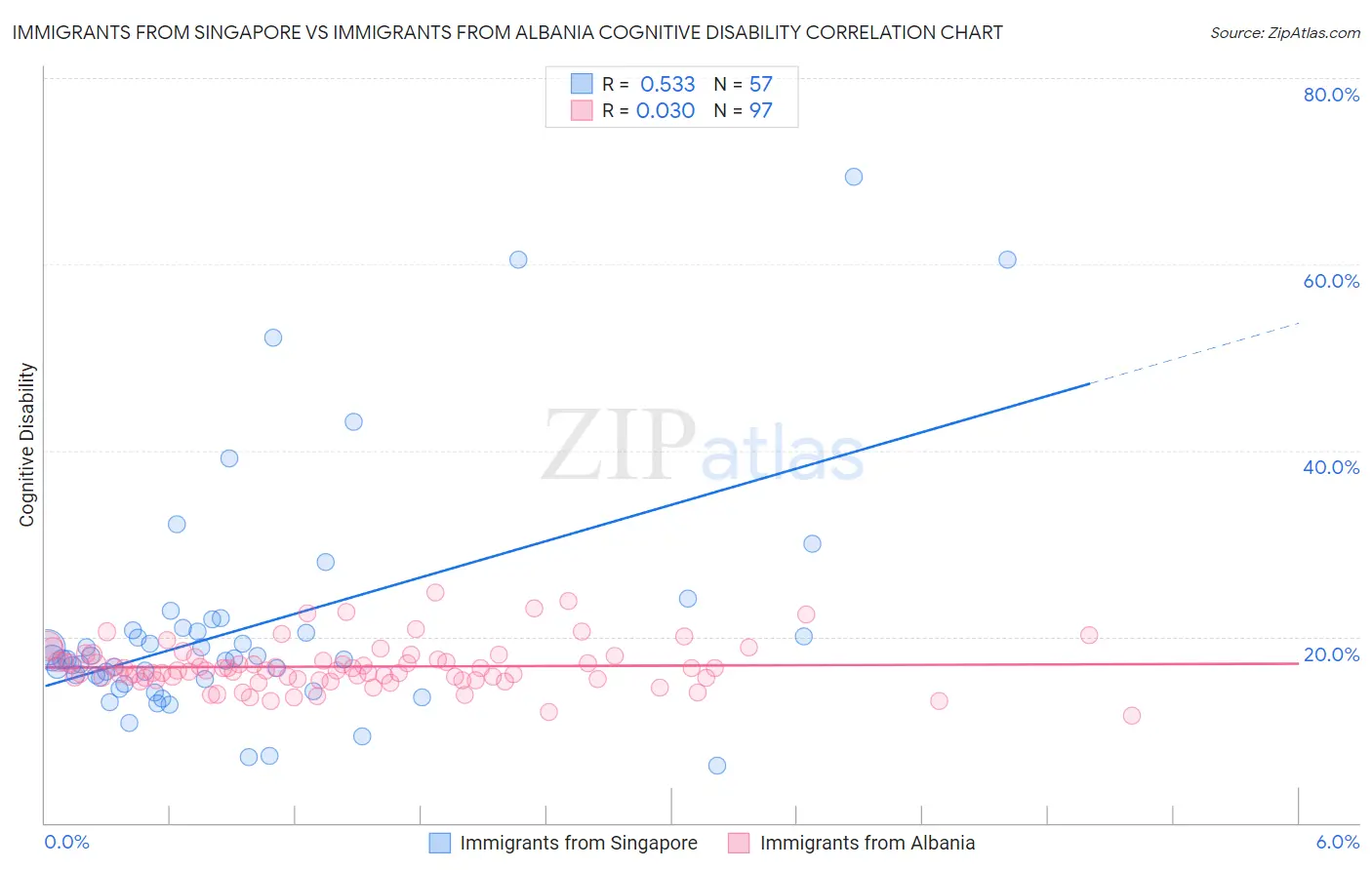 Immigrants from Singapore vs Immigrants from Albania Cognitive Disability