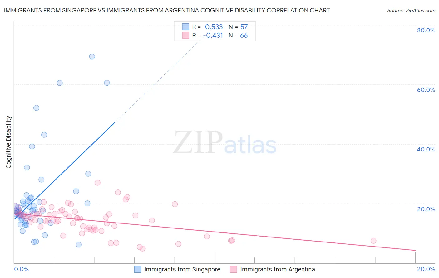 Immigrants from Singapore vs Immigrants from Argentina Cognitive Disability