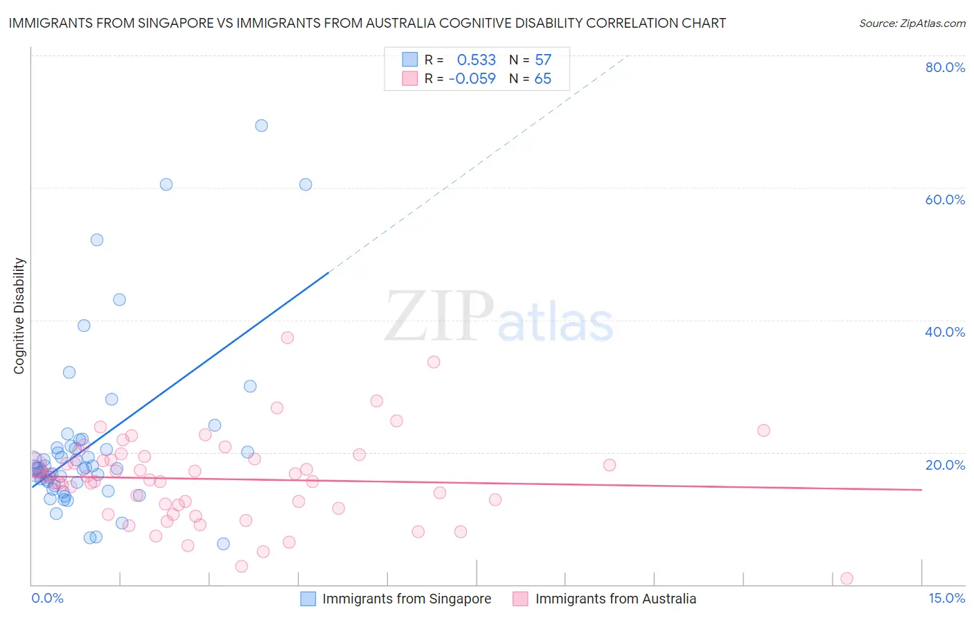 Immigrants from Singapore vs Immigrants from Australia Cognitive Disability