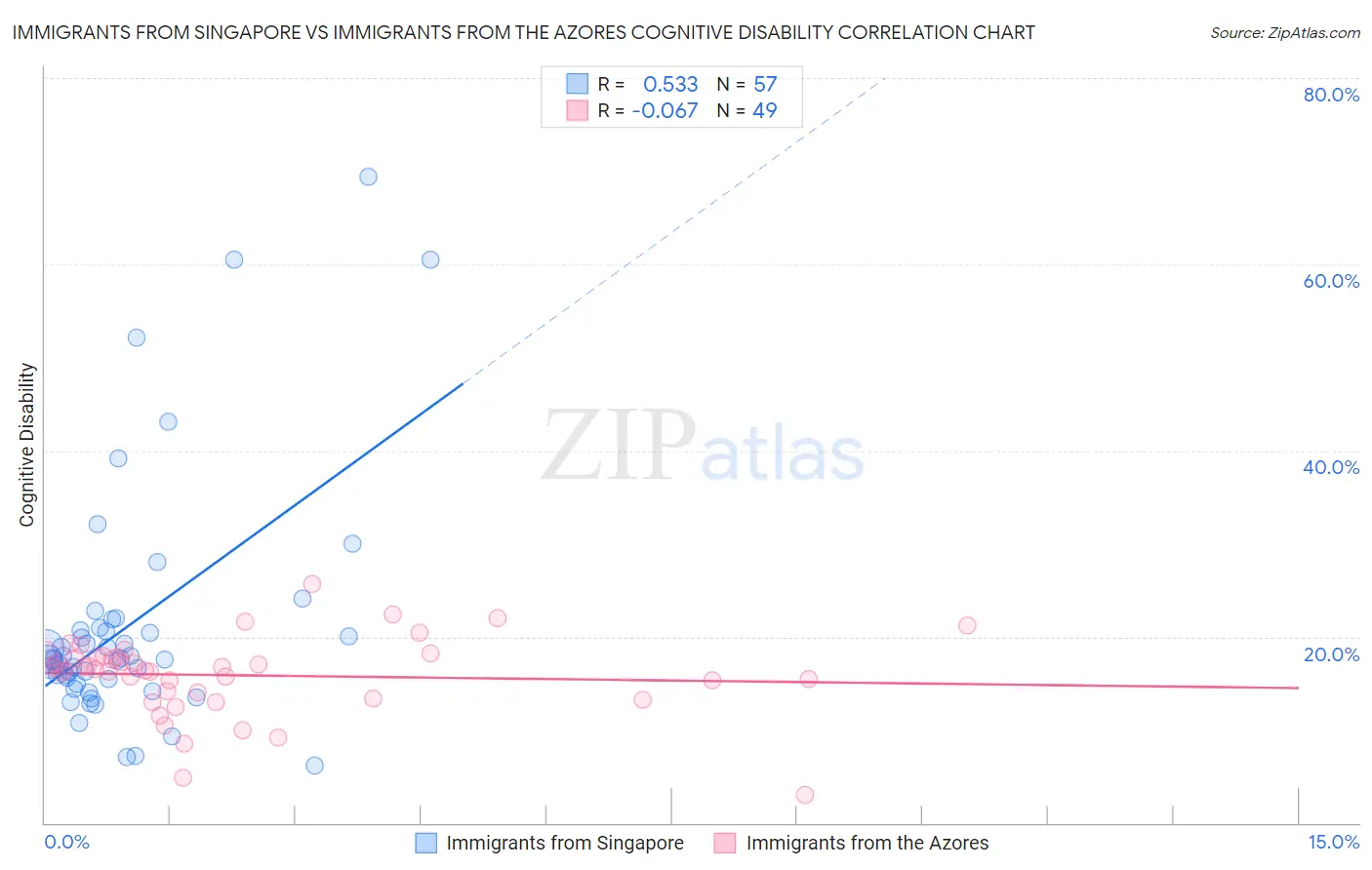 Immigrants from Singapore vs Immigrants from the Azores Cognitive Disability