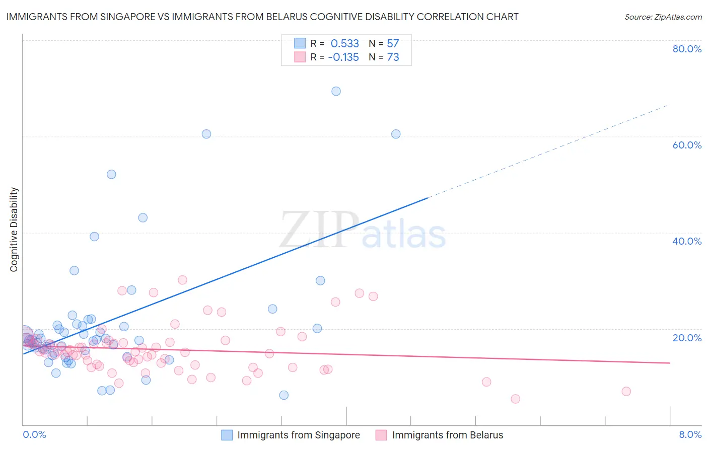 Immigrants from Singapore vs Immigrants from Belarus Cognitive Disability
