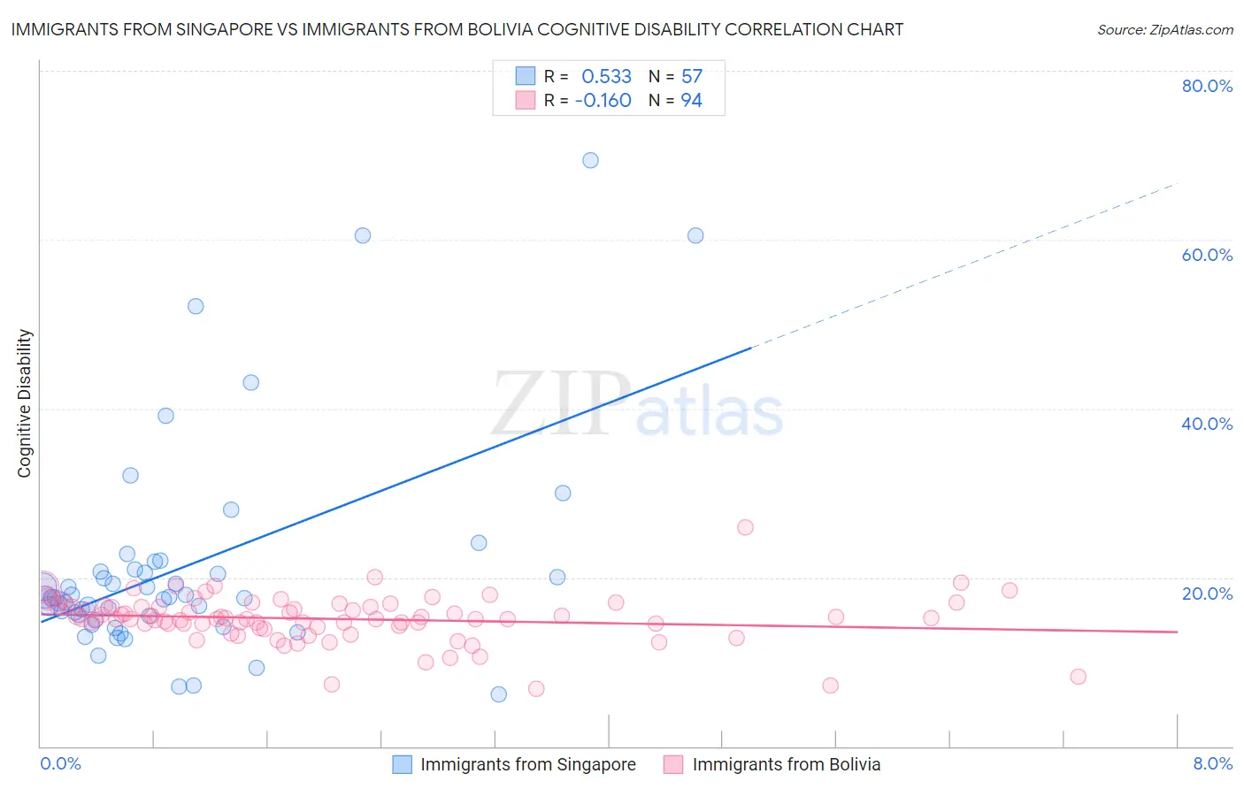 Immigrants from Singapore vs Immigrants from Bolivia Cognitive Disability
