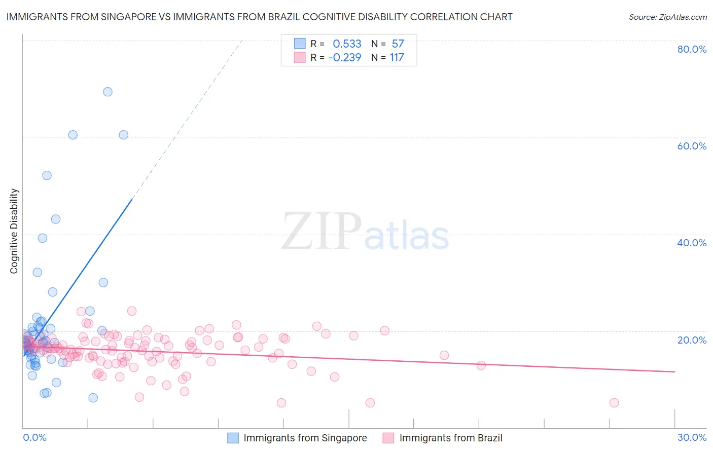 Immigrants from Singapore vs Immigrants from Brazil Cognitive Disability