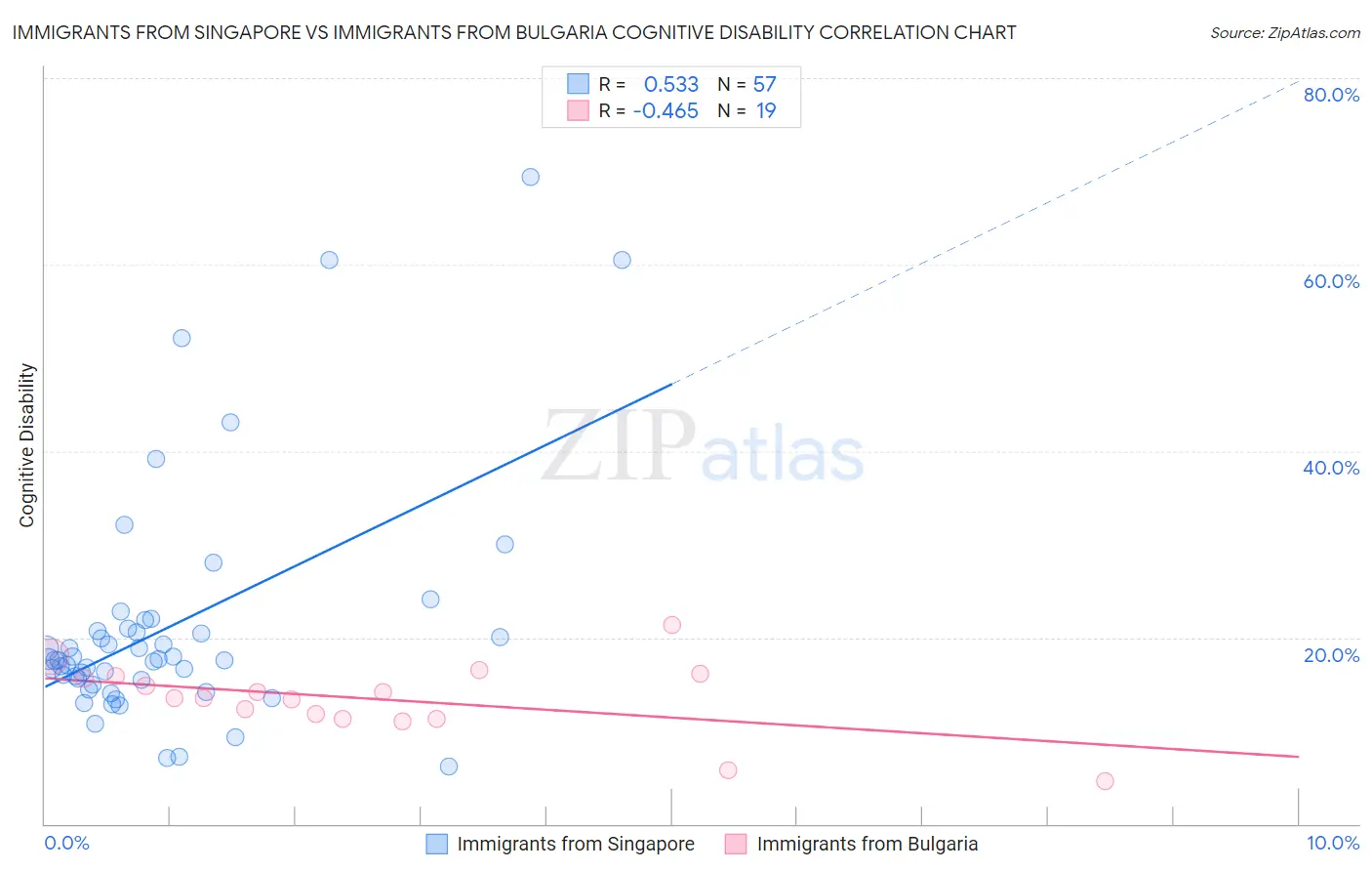 Immigrants from Singapore vs Immigrants from Bulgaria Cognitive Disability