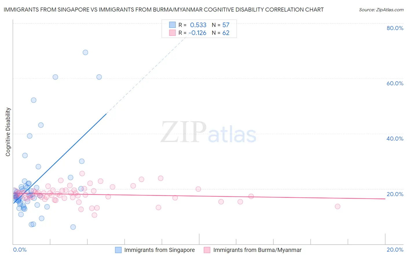 Immigrants from Singapore vs Immigrants from Burma/Myanmar Cognitive Disability