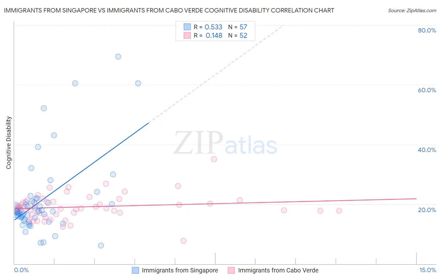 Immigrants from Singapore vs Immigrants from Cabo Verde Cognitive Disability