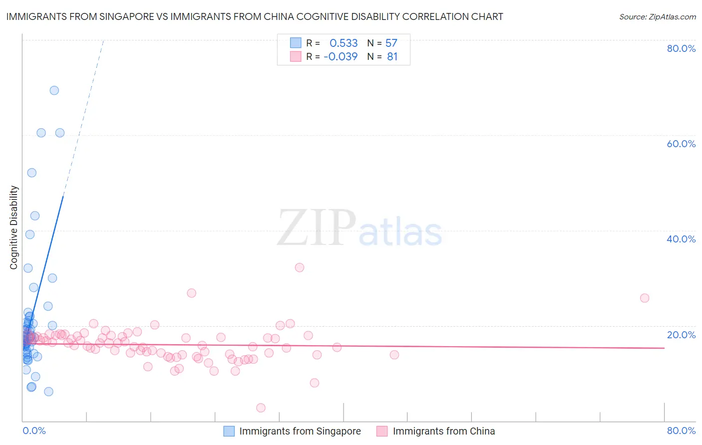Immigrants from Singapore vs Immigrants from China Cognitive Disability