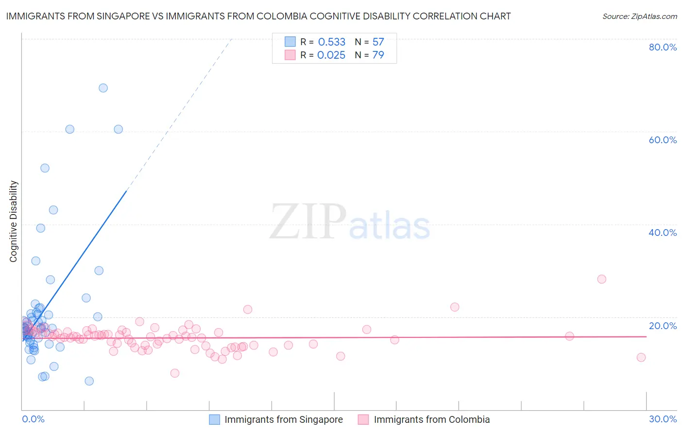 Immigrants from Singapore vs Immigrants from Colombia Cognitive Disability
