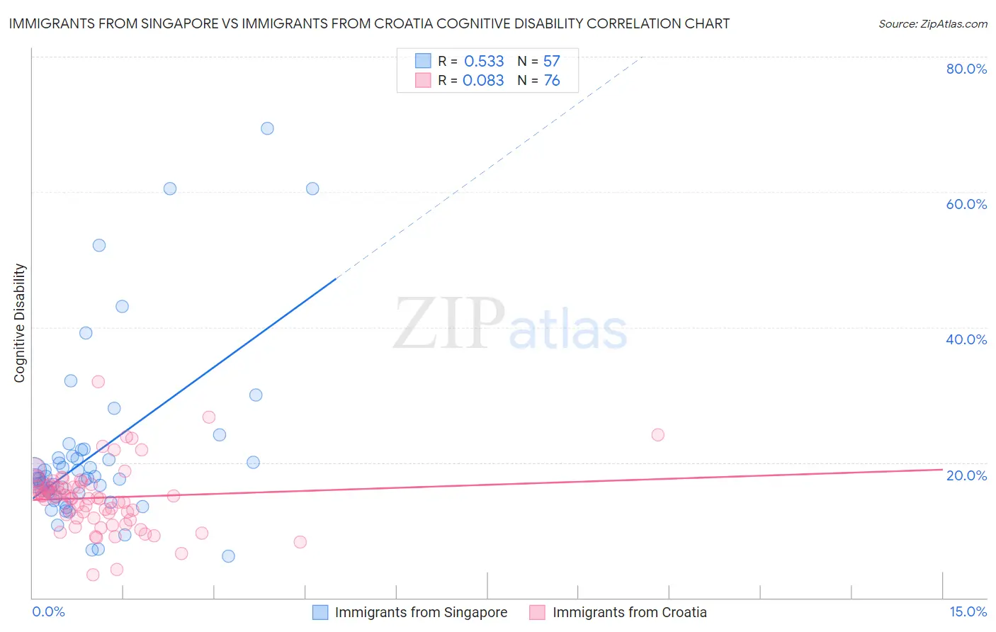 Immigrants from Singapore vs Immigrants from Croatia Cognitive Disability