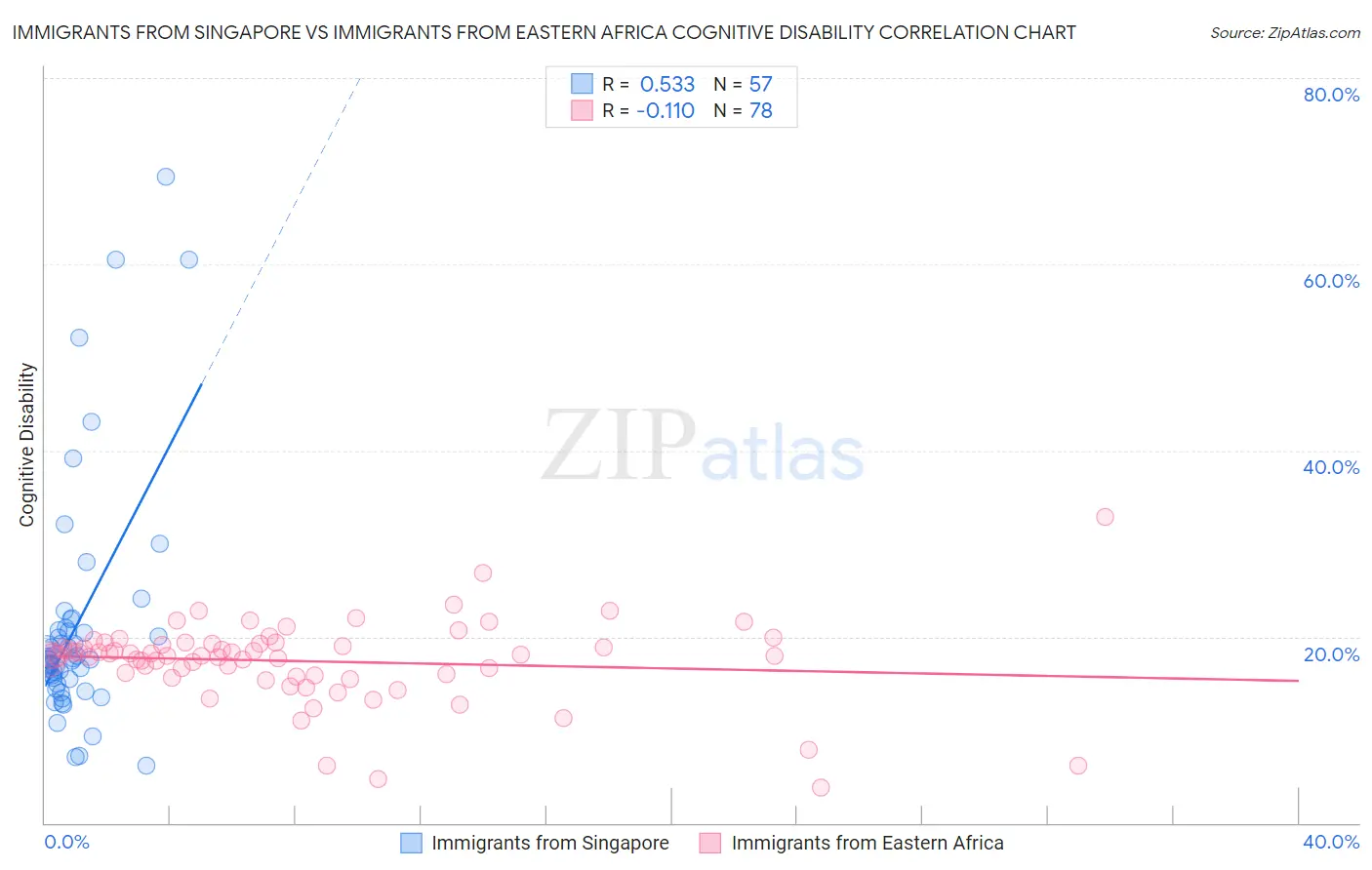 Immigrants from Singapore vs Immigrants from Eastern Africa Cognitive Disability