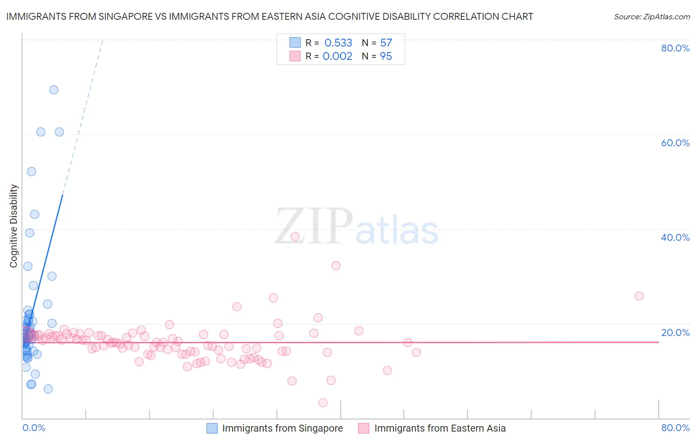 Immigrants from Singapore vs Immigrants from Eastern Asia Cognitive Disability