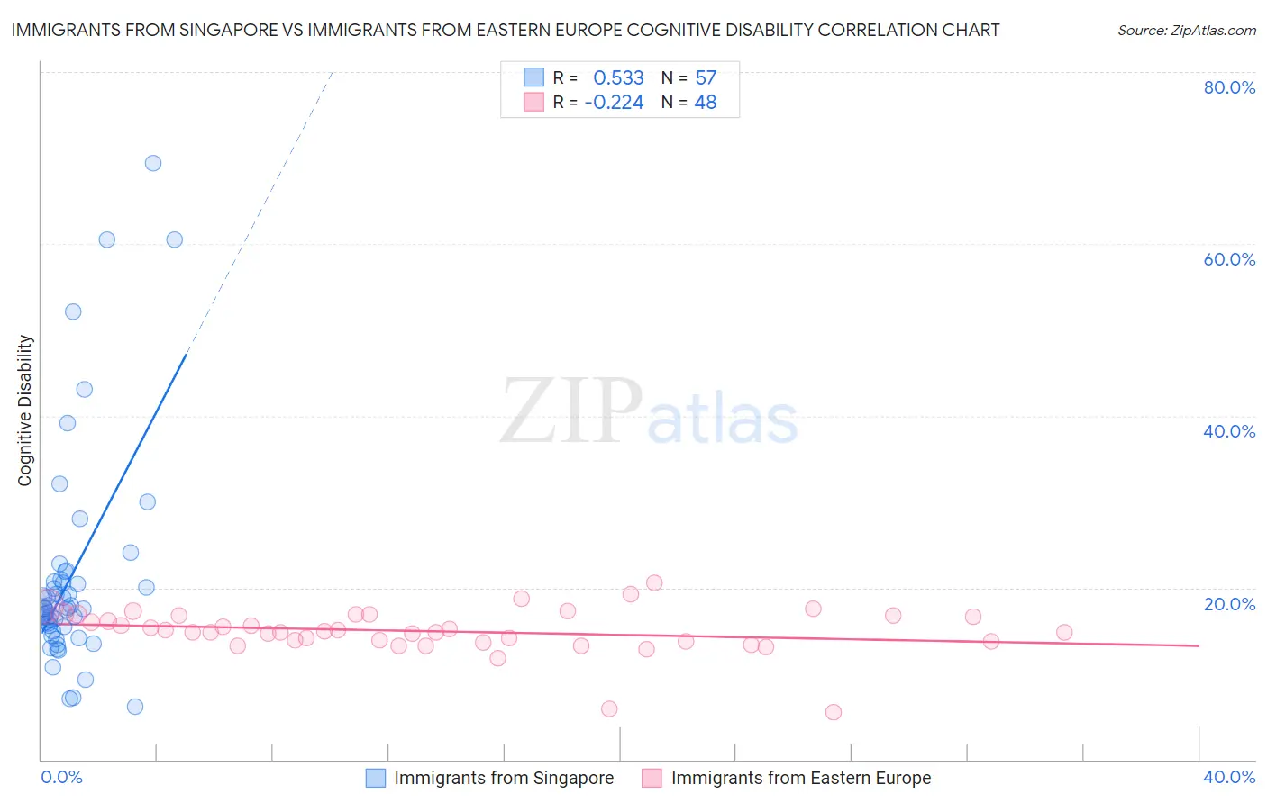 Immigrants from Singapore vs Immigrants from Eastern Europe Cognitive Disability