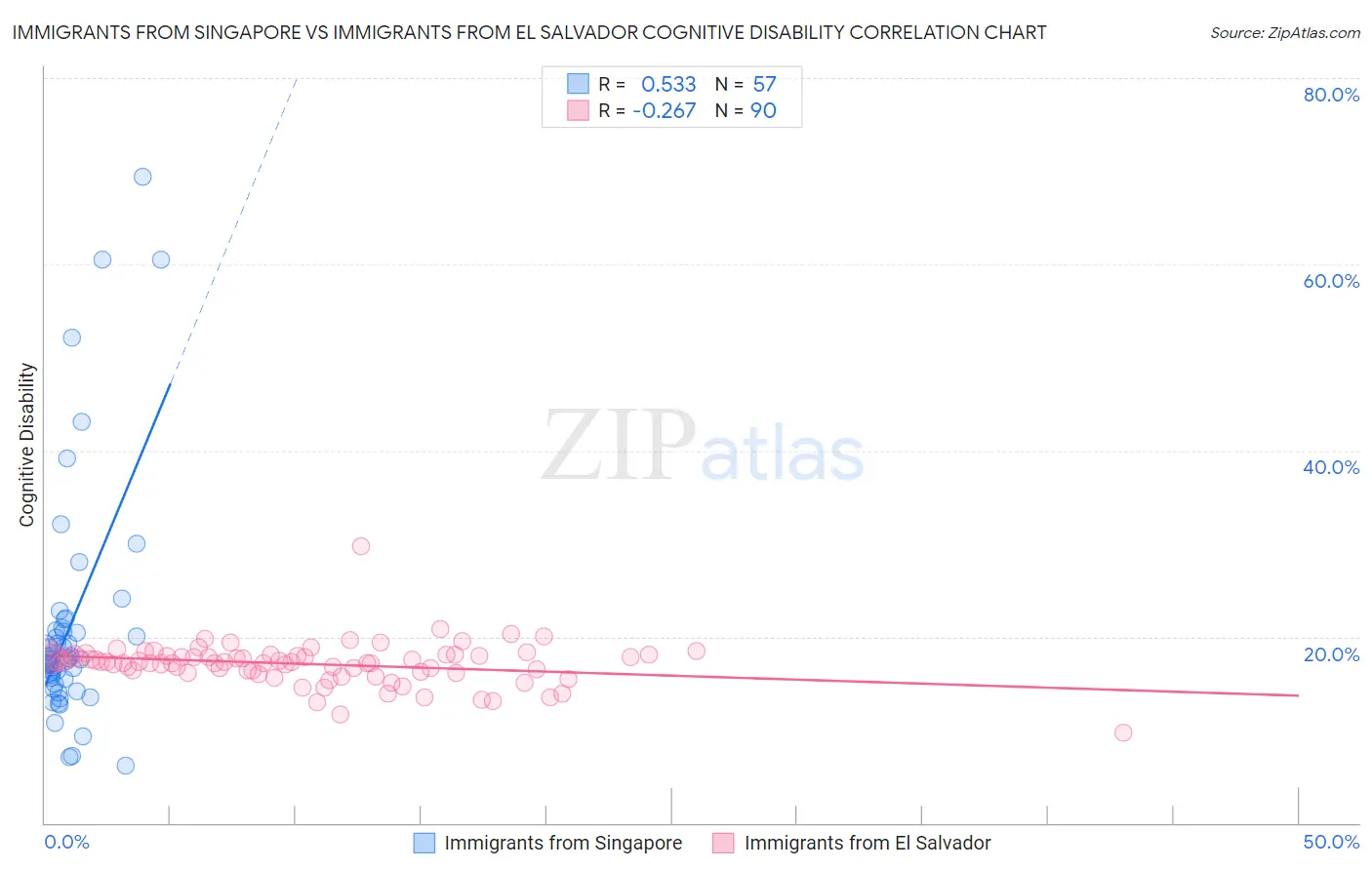Immigrants from Singapore vs Immigrants from El Salvador Cognitive Disability