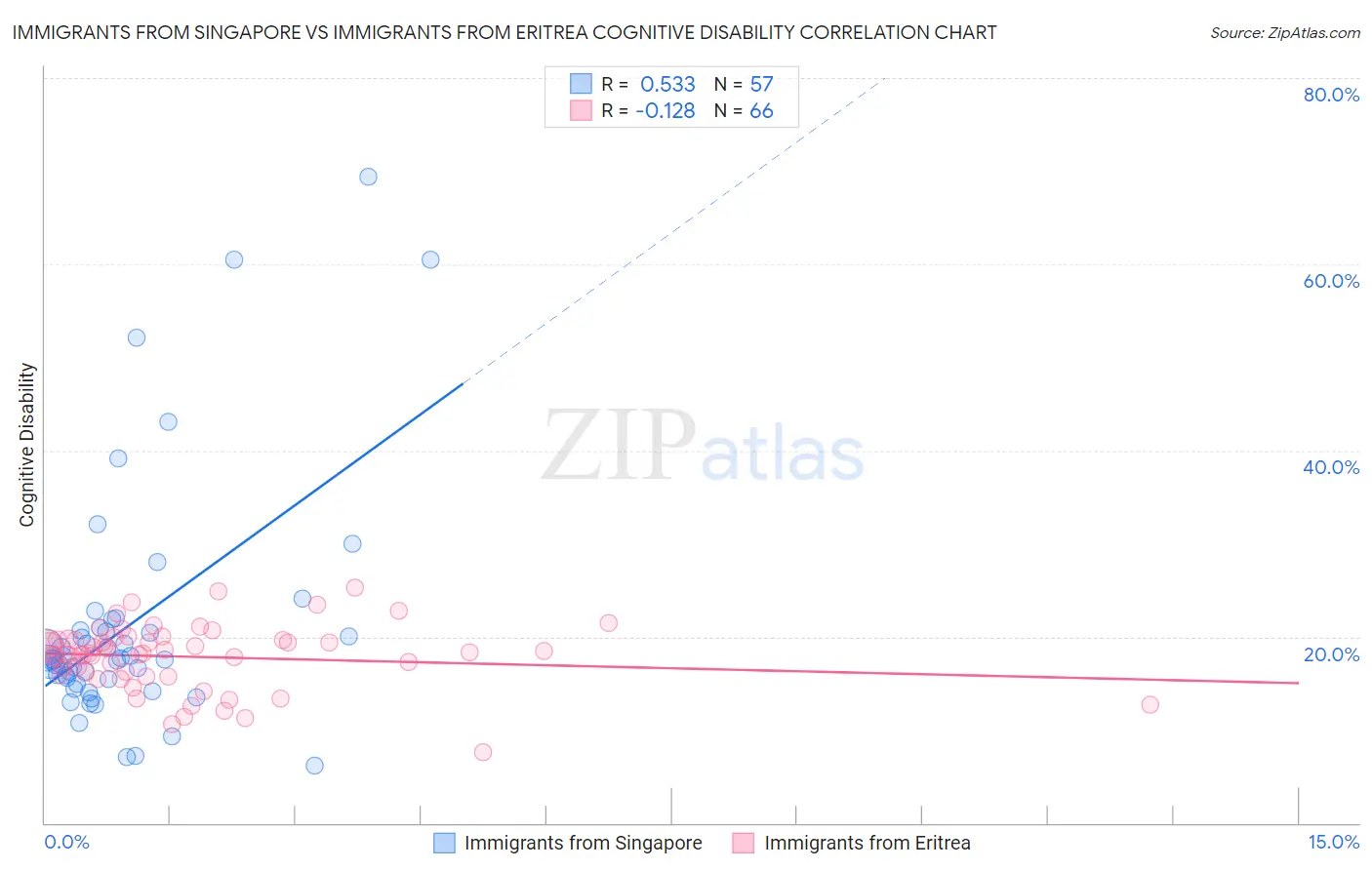 Immigrants from Singapore vs Immigrants from Eritrea Cognitive Disability