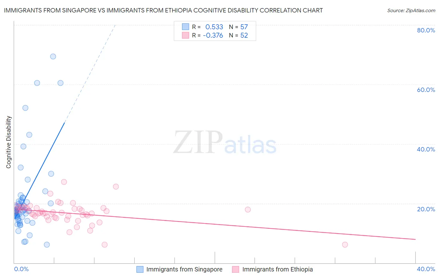 Immigrants from Singapore vs Immigrants from Ethiopia Cognitive Disability