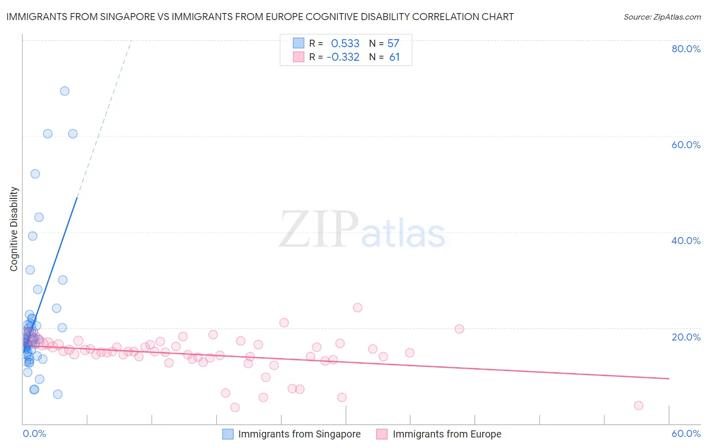 Immigrants from Singapore vs Immigrants from Europe Cognitive Disability