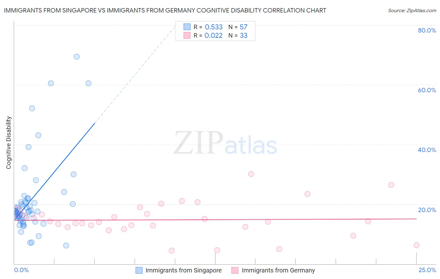 Immigrants from Singapore vs Immigrants from Germany Cognitive Disability