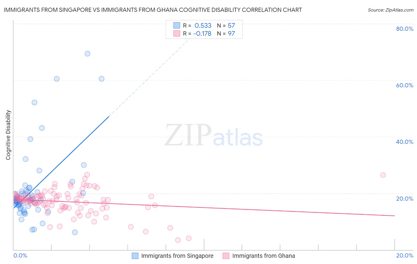 Immigrants from Singapore vs Immigrants from Ghana Cognitive Disability