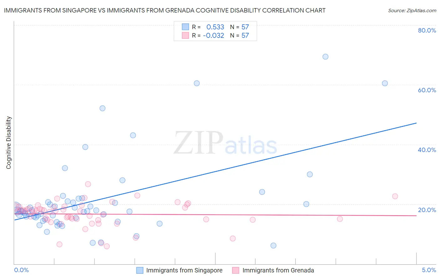 Immigrants from Singapore vs Immigrants from Grenada Cognitive Disability