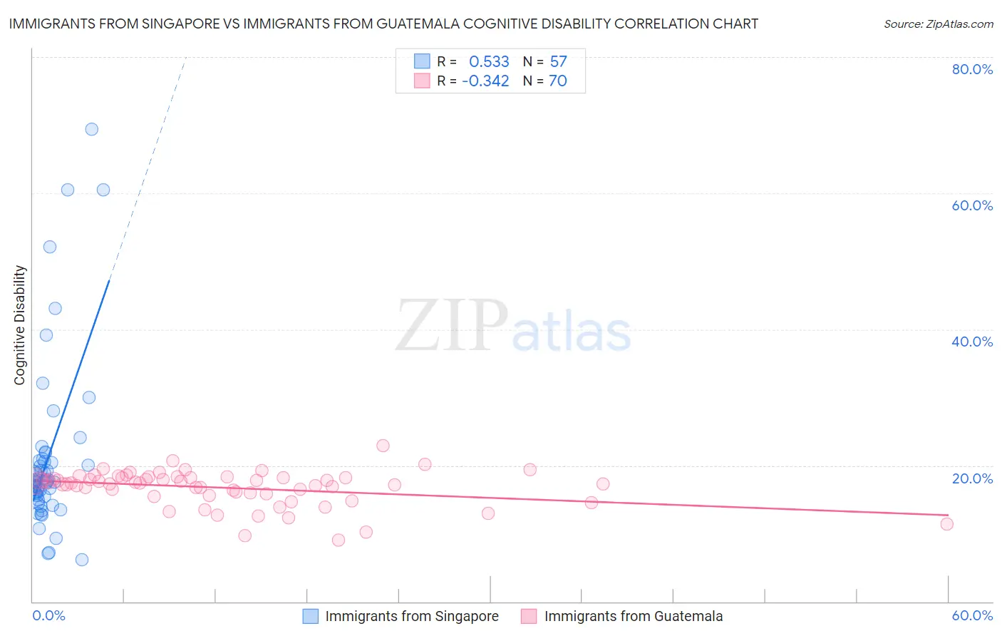 Immigrants from Singapore vs Immigrants from Guatemala Cognitive Disability